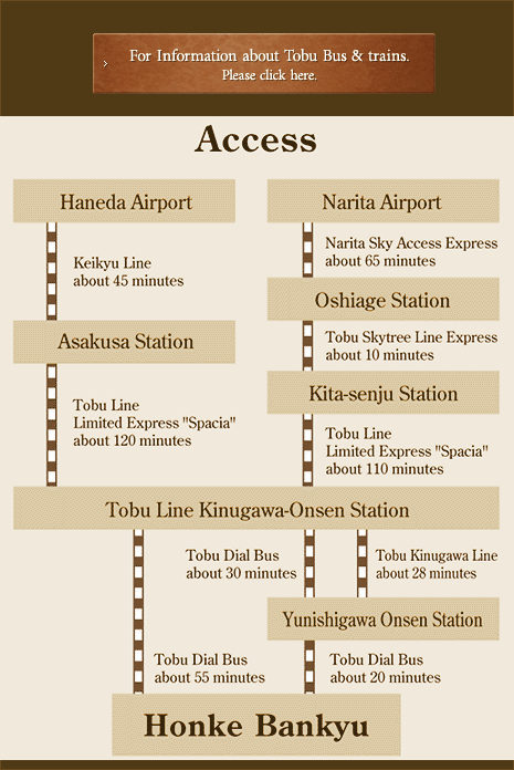 Access map to Yunishigawa and Transfer guide of train and bass 
